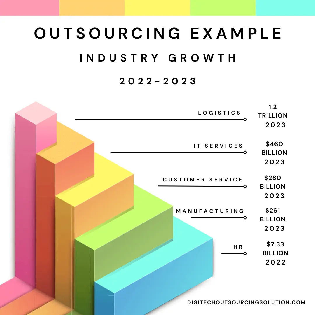 Best Example of Outsourcing