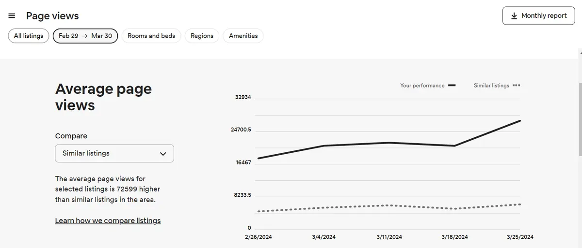 Airbnb average page views compared with similar listings