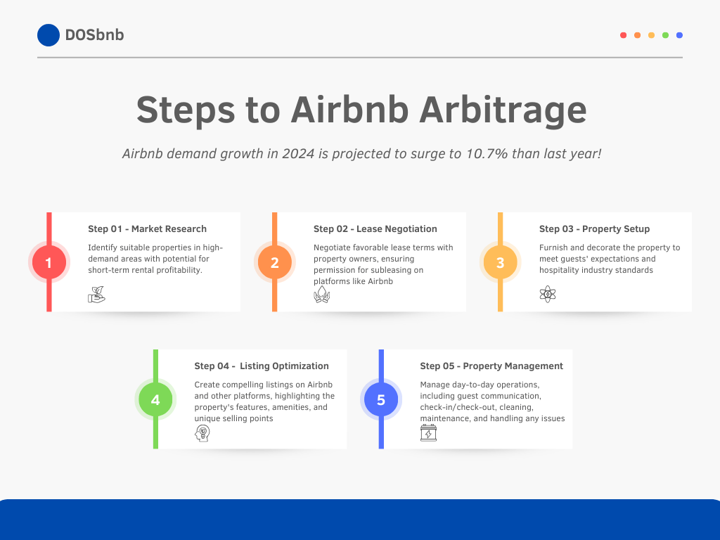 Steps to Airbnb Arbitrage